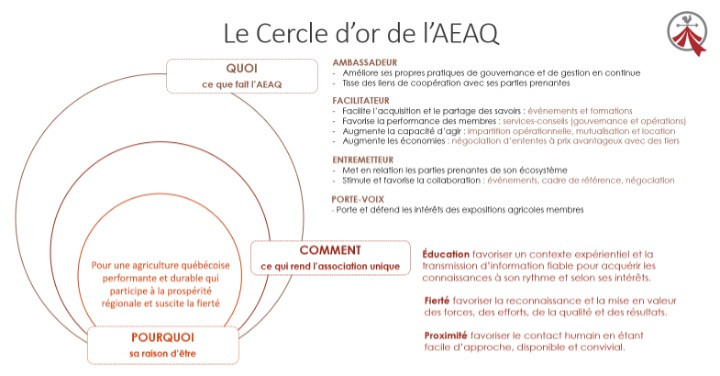 Version du Cercle d’OR adaptée par OROKOM pour l’Association des expositions agricoles du Québec.