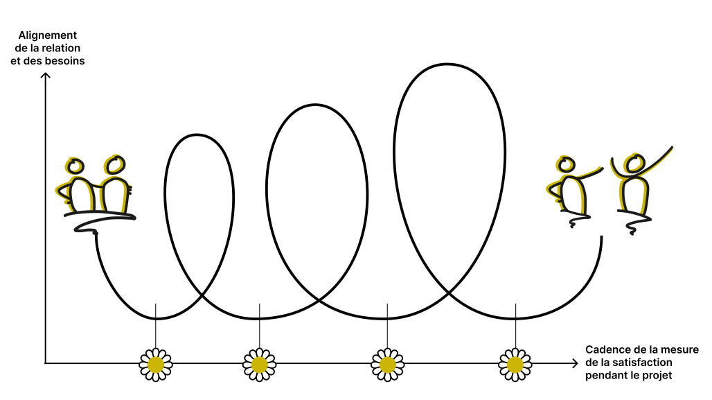 Le «Cycle de la Fleur de satisfaction en contexte OBNL» (OQRC, 2024) illustre la croissance du lien de confiance entre les parties prenantes tout au long du projet.