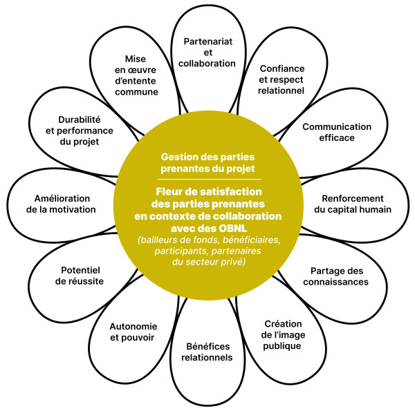La «Fleur de satisfaction» comprend 12 indicateurs qui évaluent le degré de satisfaction des diverses parties prenantes impliquées dans un projet collaboratif d'OBNL. 