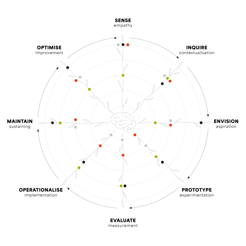 Visual inspired by the Leadership Circle representing the complementary skills of OROKOM team members.